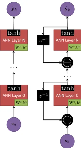 Figure 4: Left – the architecture for a feed forward neural network given for reference.