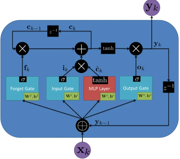 Figure 5: One LSTM layer broken into its component parts. The overall blue rounded rectangle is the LSTM layer