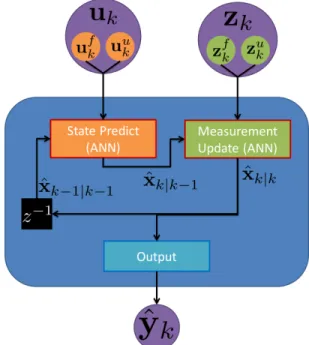 Figure 11: Filter with data which cannot be incorporated into the state predict or measurement update functions.