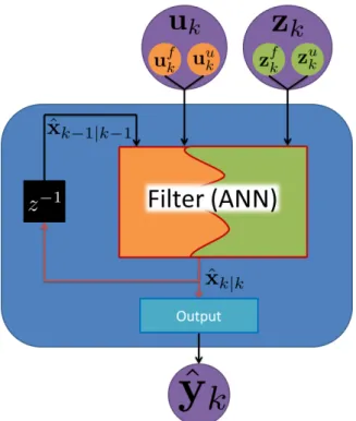 Figure 13: ANN used as the entire filter. The ANN takes all the system inputs and make a state estimate based on the previous estimate and system inputs and measurements.