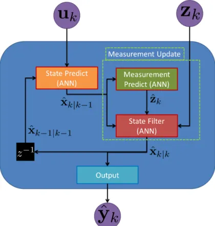 Figure 14: Standard Filter with the Measurement update function changed to explicitly estimate the measurements based on state.