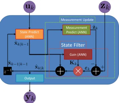 Figure 15: Standard Filter with the Measurement update block changed to explicitly estimate the measurements based on state
