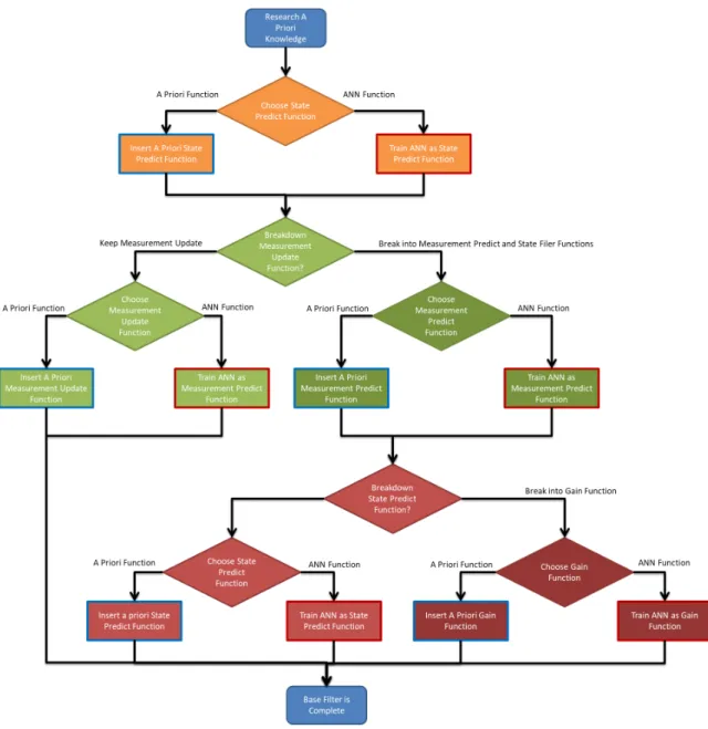 Figure 16: Flowchart showing the di fferent steps to configure ANNs as filter parts. Orange blocks relate to the State Predict function, green blocks relate to the Measurement Update and Predict function, and red relates to the State Filter and Gain functi
