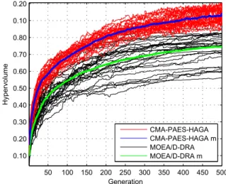 Figure 5. Evolution of the hypervolume indicator results (single runs and mean values m) for seven-objective WFG9 test case.