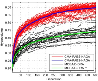 Figure 6. Evolution of the hypervolume indicator results (single runs and mean values m) for ten-objective WFG9 test case.