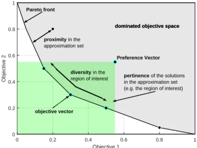 Figure 1. Proximity, diversity, and pertinence characteristics in an approximation set in two-objective space.