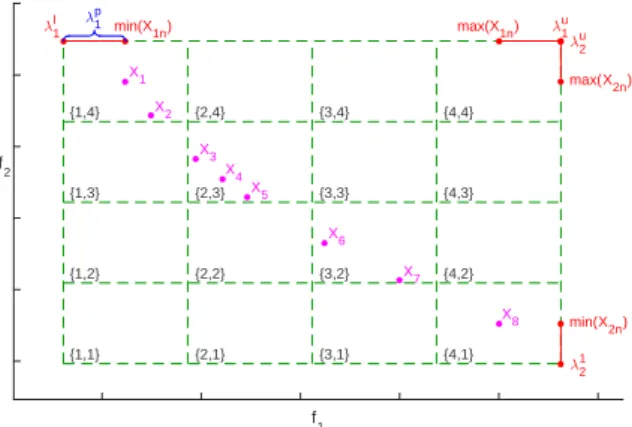 Figure 2. Visualisation of the AGA and its elements on a two-ob- two-ob-jective problem with four grid divisions