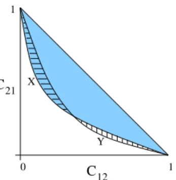 Figure 7. Illustration of the G and δ measures for Q = 2. The shaded area denotes G(X), the horizontally dashed area denotes δ(X, Y ) and the vertically dashed area denotes δ(Y, X).