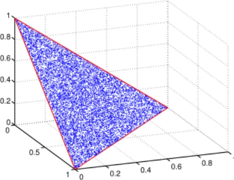 Figure 1. Samples from a 3-dimensional Dirichlet distribution, Dir(λ | 1, 1, 1).
