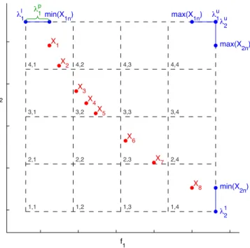 Figure 5: Illustration of the AGA and its elements on a two-objective approximation-set with = 4.