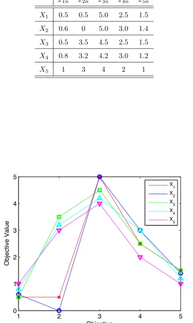 Figure 6: Parallel-coordinate plot of the Population X used in the proposed AGA example.
