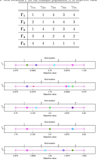 Table 2: Grid locations for the example population X of objective values x mn .
