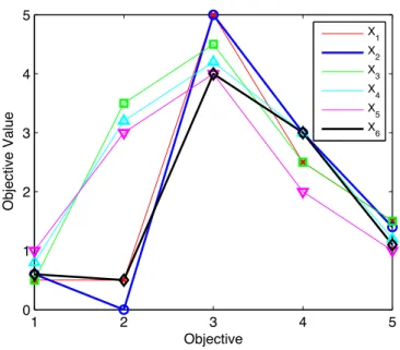 Figure 8: Parallel-coordinate plot of the Population X used in the proposed AGA example