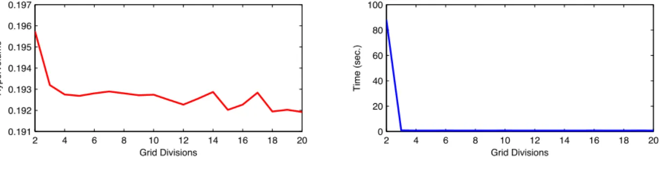 Figure 9: The e↵ect of the number of grid divisions ( ) on the Hypervolume performance and execution time of HAGA, demonstrated for the ten-objective WFG1 test problem.