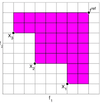 Figure 2: An example of the hypervolume indicator in two-dimensional objective space.