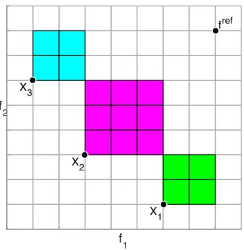 Figure 3: An example of the CHV indicator in two-dimensional objective space.