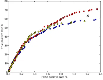 Fig. 5. Comparison of single (blue circles), multi- (red squares) and estimated (yellow diamonds) archive optimisation schemes after 12677 iterations for the single and estimated schemes (6209 iterations in addition to figure 4); the multi-archive front is