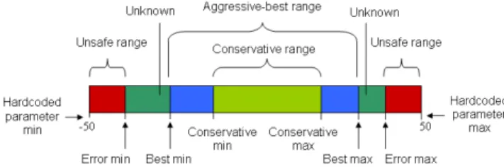 Fig. 6. Schematic diagram of conservative and aggressive parameter ranges.