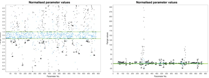 Fig. 8. Parameter ranges plot normalised to the ‘conservative’ range.