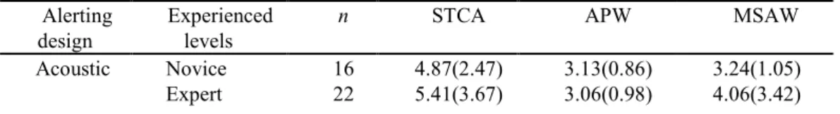 Table 1. ATCO’s means (standard deviations) response time of conflict resolution by alerting designs and work- work-ing experience across three critical scenarios