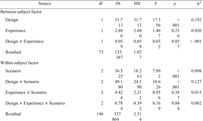Table 2. Three-way analysis of variance for alerting design, experience, and scenario
