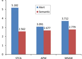 Figure 3 Comparison of ATCO’s response time among two alert design within three scenarios.