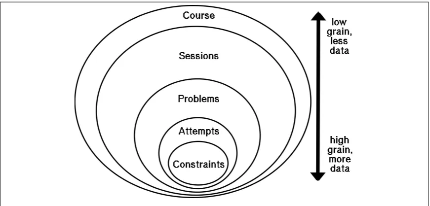 Figure 2.1: A model of student-tutor interaction showing the various layers of granularity.