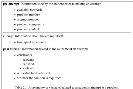 Table 2.1: A taxonomy of variables related to a student’s attempt at a problem.