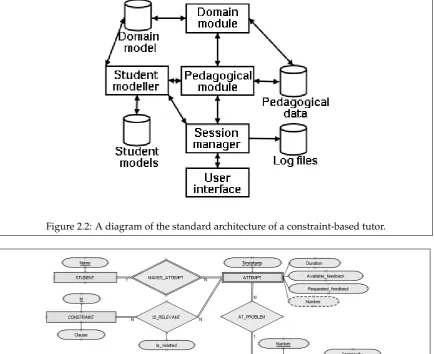 Figure 2.2: A diagram of the standard architecture of a constraint-based tutor.