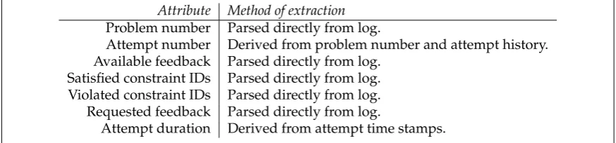 Table 2.2: Variables related to attempts, and the methods of their extraction.