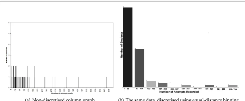 Figure 4.3: A graph that shows system usage, based on number of attempts made.
