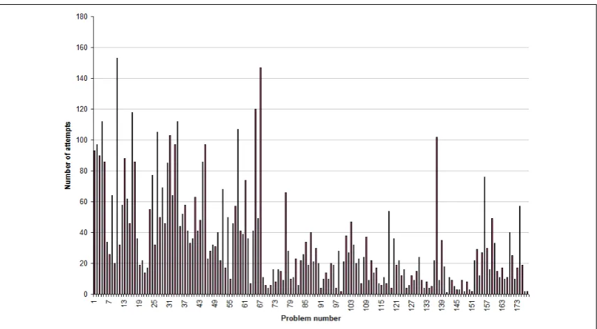 Figure 4.5: Graphs of total attempts made by students in two different systems, categorised intoproblem sets.