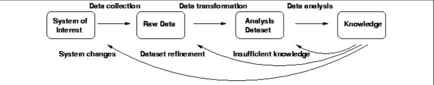 Figure 1.1: A diagram illustrating the information ﬂows in a typical data mining process.