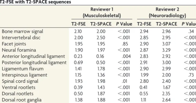 Table 2: Average visibility score for anatomic structures and CSF ﬂow artifact comparingT2-FSE with T2-SPACE sequences