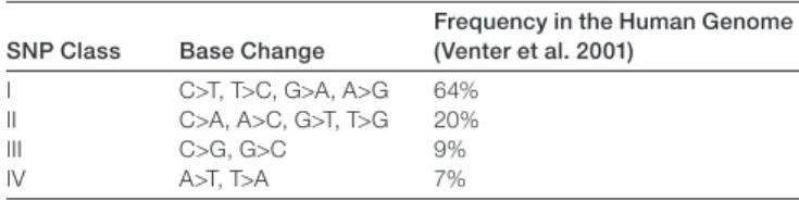 Table 1. SNP classification and frequency. 
