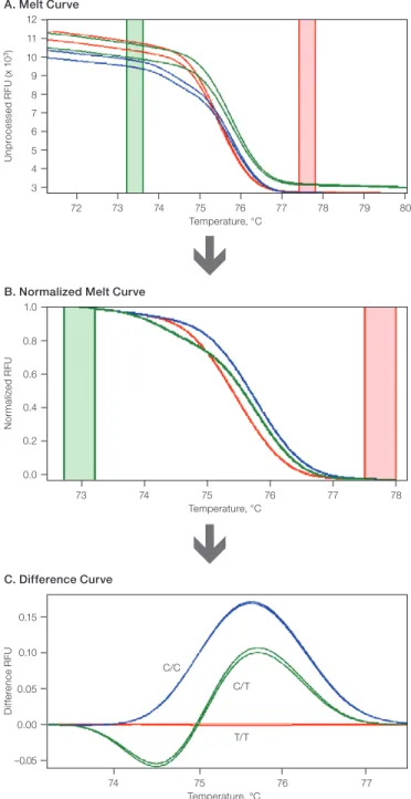 Fig. 1. HRM melt curve analysis. Data were generated using the CFX96 ™    real-time PCR detection system and analyzed using Precision Melt Analysis ™ software