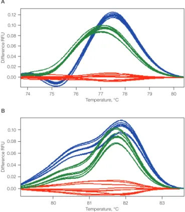 Fig. 3. Effect of amplicon size on melt curves. Difference plots for melt curves  of 50 bp (A) and 100 bp (B) amplicons of wild type (A/A, — ), heterozygote (A/T,   — ),   and homozygote SNP (T/T, — ) are compared