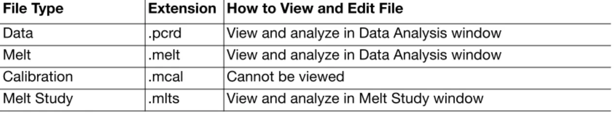 Table 9. Precision Melt Analysis software file types.