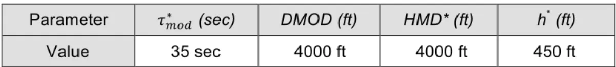 Table 1. Parameters and threshold values for defining UAS Well Clear. 