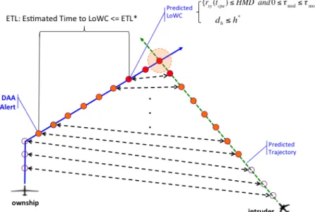 Figure 2. Schematic of DAA alerting thresholds.  