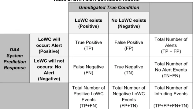 Table 3. DAA alert confusion matrix. 