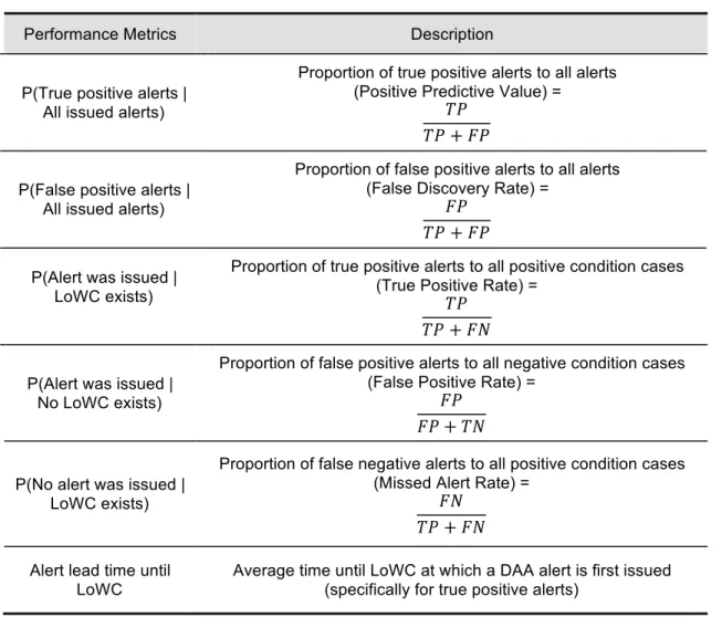 Table 4. Performance metrics for DAA alerting systems. 
