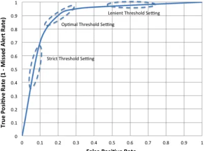 Figure 3.  Schematic of Receiver Operating Characteristic (ROC) curve. 