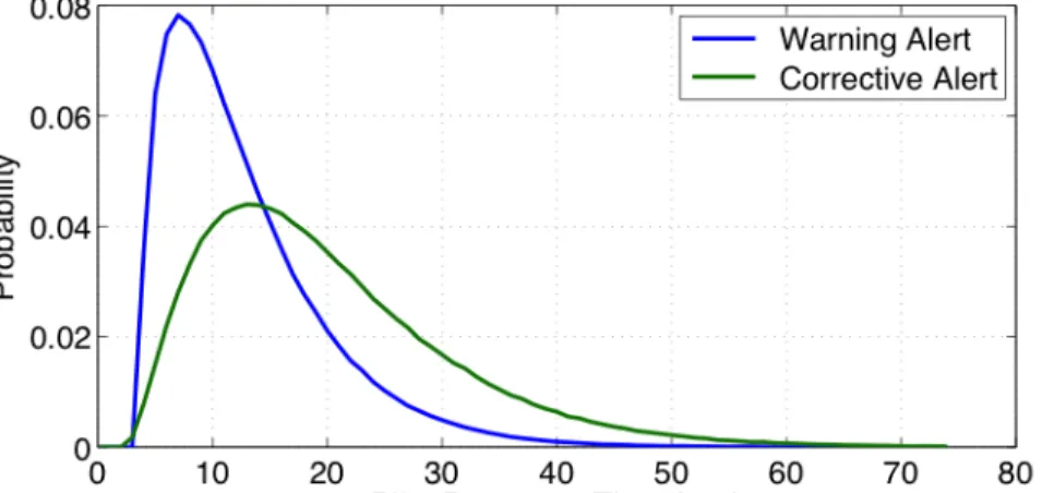 Figure 5. Distribution of pilot response time for each alert type. 