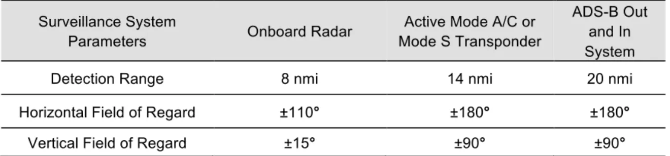 Table 6. Parameter values for DAA surveillance sensor system. 