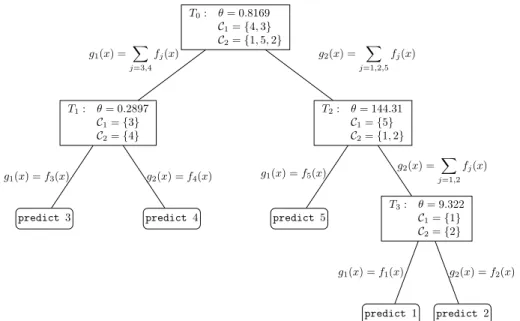 Fig. 1 Example run of MetaClass on Nursery, a 5-class problem