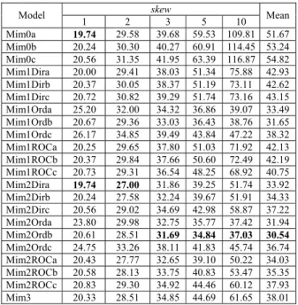 Table 2. Cost averages of all the mimetic models grouped by  skew. In bold those with the lowest global cost