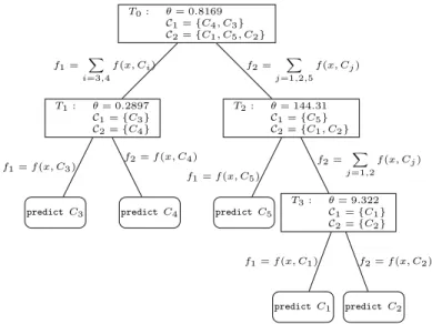 Figure 1. Example run of MetaClass on Nursery, a 5-class problem.