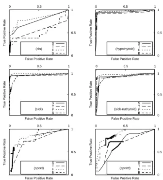 Figure 4. ROC confidence bands for decision stump (S), decision tree (T), random forest (F), and naive Bayes (B) on (dis) data set