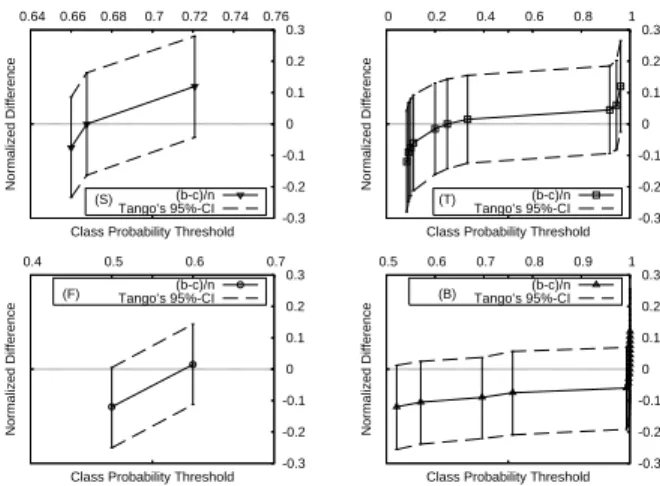 Figure 8. Tango’s 95%-confidence intervals for ROC points of decision stump (S), decision tree (T), random forest (F), and naive Bayes (B) on (spectf) set